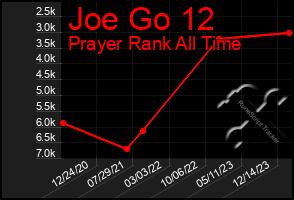 Total Graph of Joe Go 12