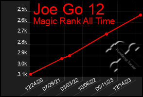 Total Graph of Joe Go 12