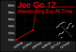 Total Graph of Joe Go 12