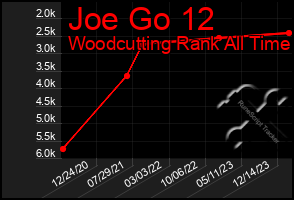 Total Graph of Joe Go 12