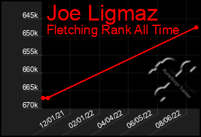 Total Graph of Joe Ligmaz