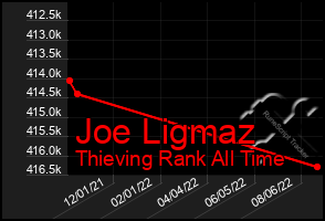 Total Graph of Joe Ligmaz