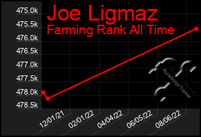 Total Graph of Joe Ligmaz