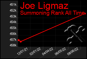 Total Graph of Joe Ligmaz