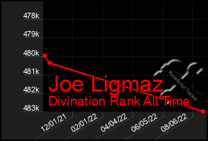 Total Graph of Joe Ligmaz