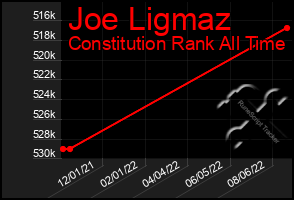 Total Graph of Joe Ligmaz