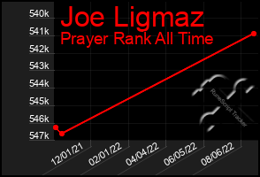 Total Graph of Joe Ligmaz