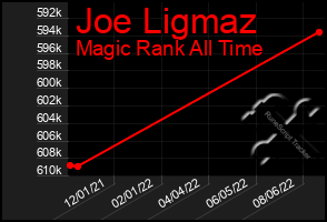 Total Graph of Joe Ligmaz