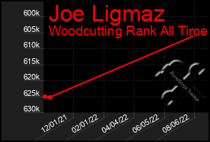 Total Graph of Joe Ligmaz