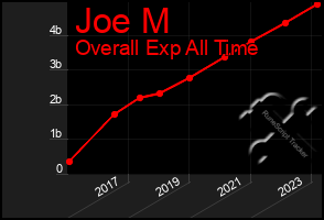 Total Graph of Joe M