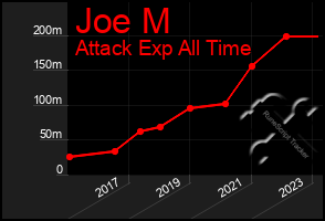 Total Graph of Joe M