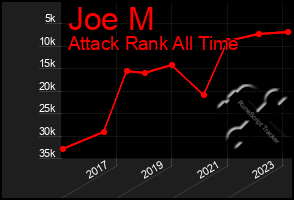 Total Graph of Joe M