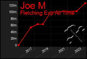 Total Graph of Joe M