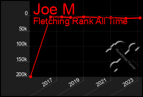 Total Graph of Joe M