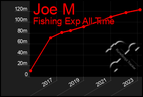 Total Graph of Joe M