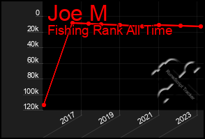 Total Graph of Joe M