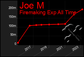 Total Graph of Joe M