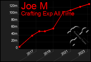 Total Graph of Joe M