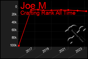 Total Graph of Joe M