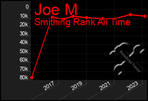 Total Graph of Joe M