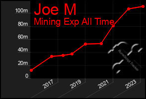 Total Graph of Joe M