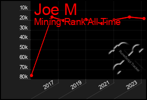 Total Graph of Joe M