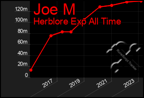 Total Graph of Joe M