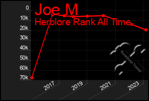 Total Graph of Joe M