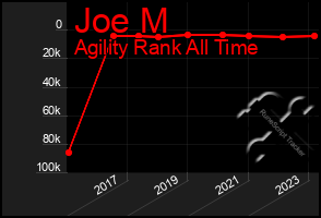 Total Graph of Joe M