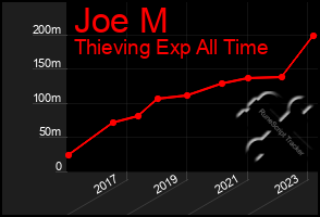 Total Graph of Joe M