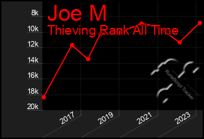 Total Graph of Joe M