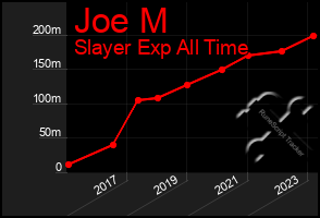 Total Graph of Joe M