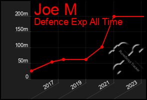 Total Graph of Joe M