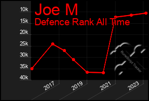 Total Graph of Joe M