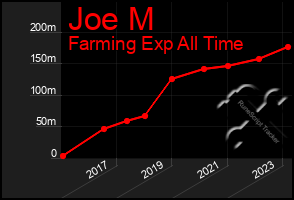 Total Graph of Joe M