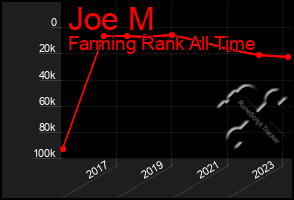 Total Graph of Joe M