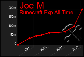 Total Graph of Joe M