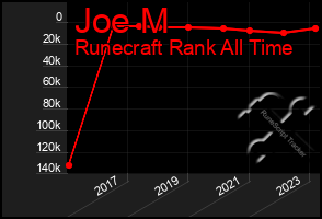 Total Graph of Joe M