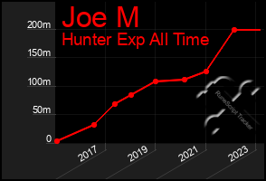 Total Graph of Joe M