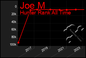 Total Graph of Joe M