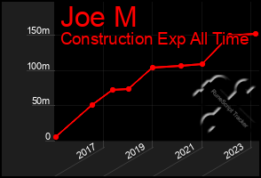 Total Graph of Joe M