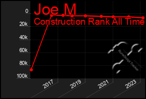 Total Graph of Joe M