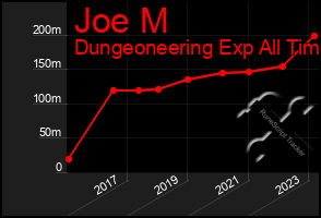 Total Graph of Joe M