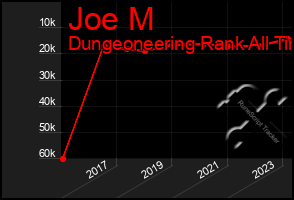 Total Graph of Joe M