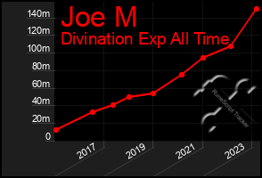 Total Graph of Joe M