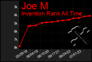 Total Graph of Joe M