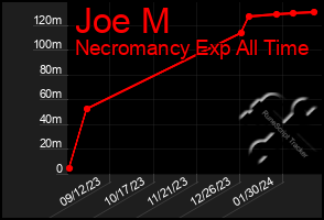 Total Graph of Joe M