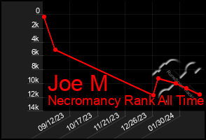 Total Graph of Joe M