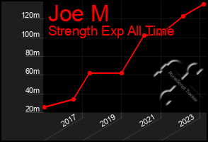 Total Graph of Joe M