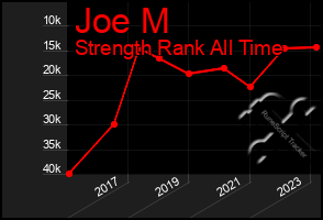 Total Graph of Joe M